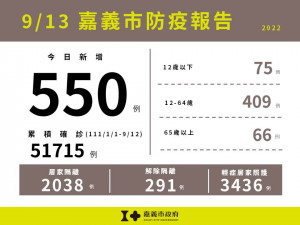 嘉市9/13新增550例本土確診案例／嘉義市府提供