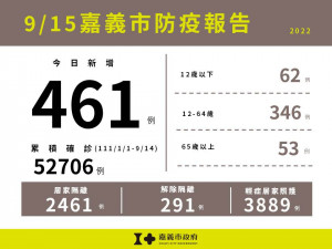 中央流行疫情指揮中心今(15)日公布全國本土新增45269例，嘉義市新增461例確診個案/李光揚翻攝