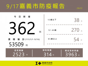 嘉市9/17新增362例本土確診案例／嘉義市府提供