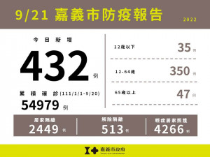 嘉義市9/21新增432例本土確診案例／嘉義市府提供