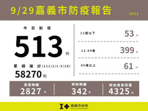 嘉義市新增513例本土確診案例，10/1本市兩區衛生所加開流感疫苗門診/李光揚翻攝