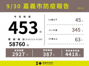 嘉義市新增453例本土確診案例/衛生局提供