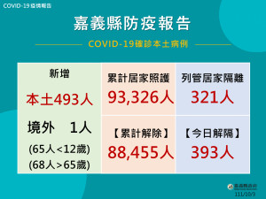 嘉縣10/3新增494人確診／嘉義縣府提供