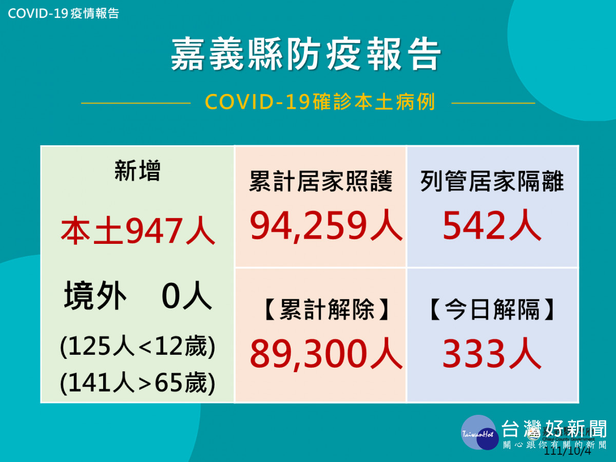 嘉義縣10/4新增947人確診／嘉義縣府提供