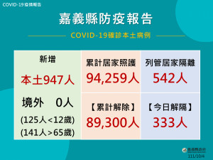 嘉義縣10/4新增947人確診／嘉義縣府提供