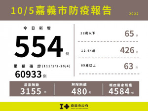 嘉市10/5新增554例本土確診案例／嘉義市府提供