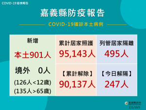 嘉縣10/5新增901例確診／嘉義縣府提供