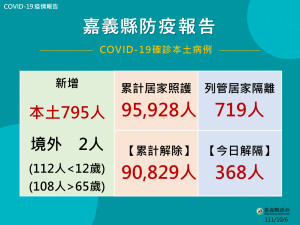 嘉義縣10/6公布797人確診／嘉義縣府提供