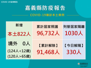 嘉義縣10/7公布822人確診／嘉義縣府提供