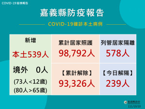 嘉義縣10/10新增539人確診／嘉義縣府提供