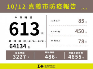 嘉義市10/12新增613例本土確診案例／嘉義市府提供