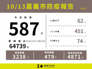 嘉市10/13新增587例本土確診案例／嘉義市府提供