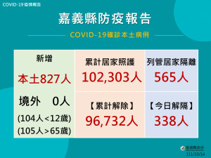 嘉縣10/14新增827人確診／嘉義縣府提供