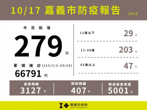 嘉義市10/17新增279例本土確診案例／嘉義市府提供