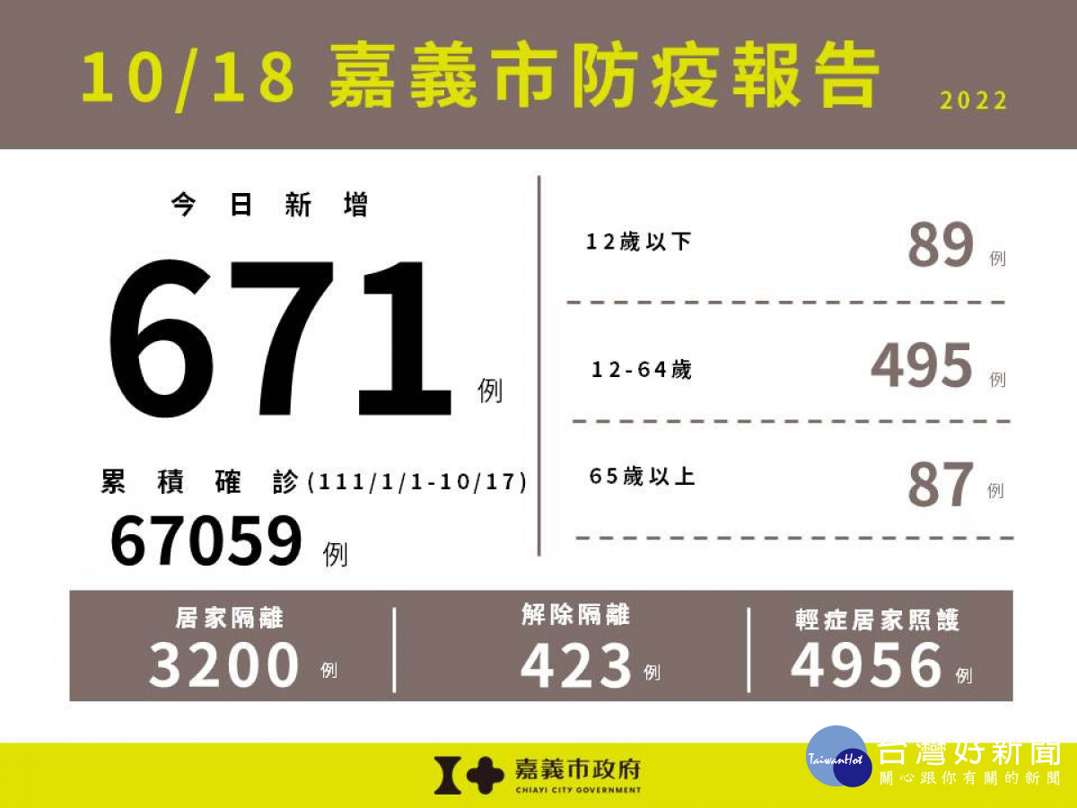 嘉市10/18新增671例本土確診案例／嘉義市府提供