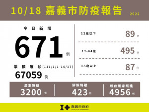 嘉市10/18新增671例本土確診案例／嘉義市府提供