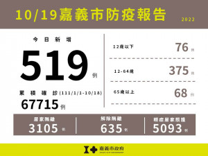 嘉義市10/19新增519例本土確診案例／嘉義市府提供