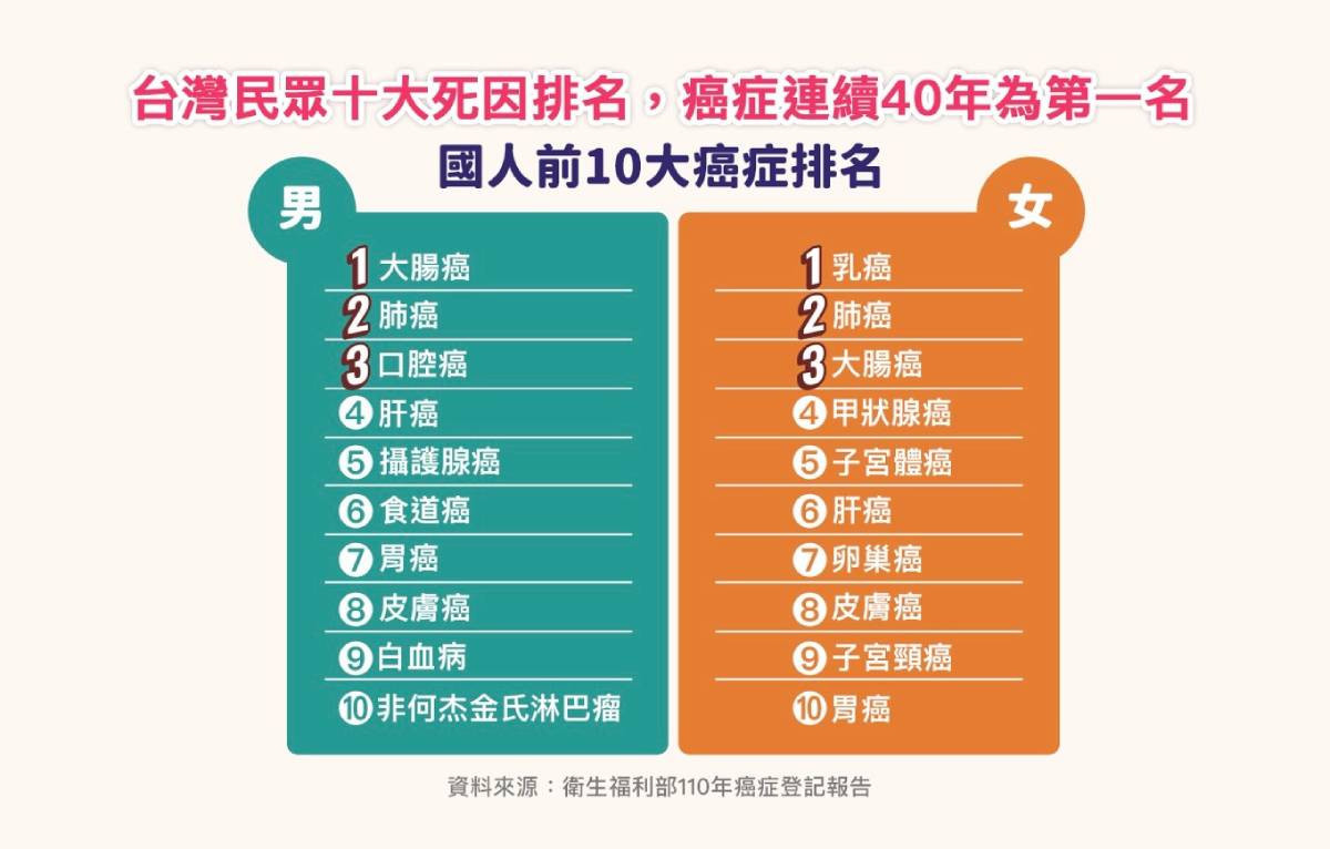 台灣十大死因排名。（圖／醫聯網提供）