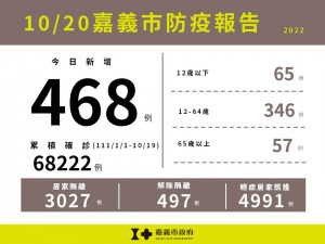 嘉義市10/20新增468例本土確診案例／嘉義市府提供