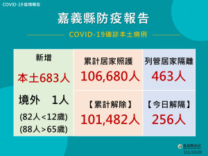 嘉義縣10/20新增確診684人／嘉義縣府提供