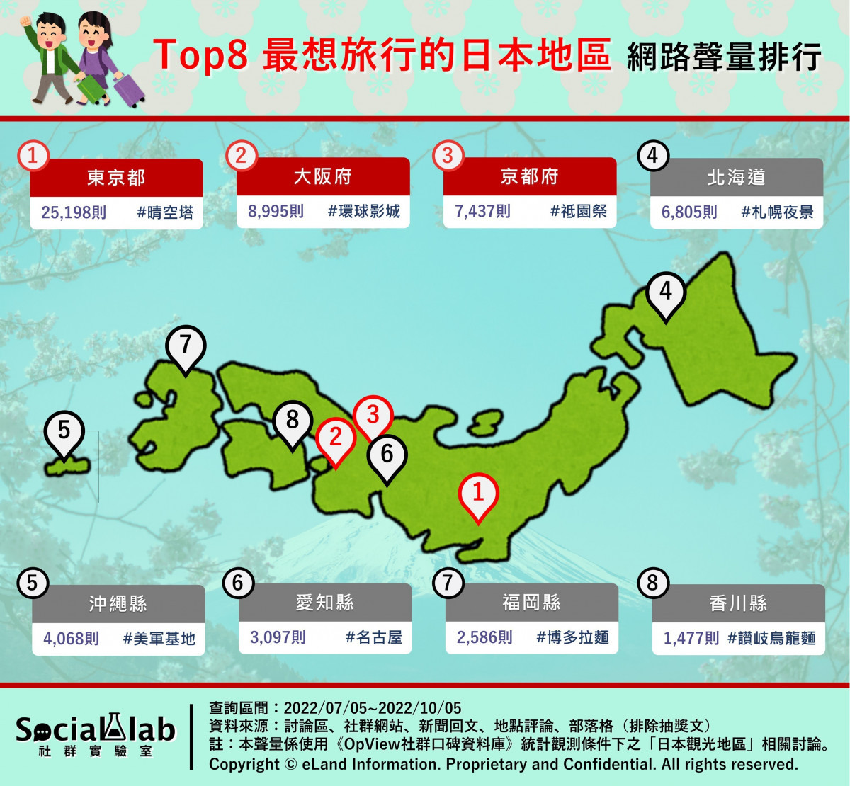 好想出國玩！ 　網友熱議最想旅行的日本8大地區排行公開