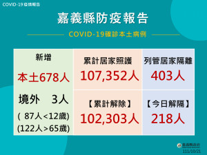 嘉義縣10/21新增確診681人／嘉義縣府提供