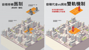 容積移轉雙軌制示意圖。（資料來源／臺中市政府都市發展局）