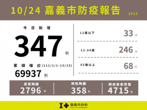 嘉義市10/24新增347例本土確診案例／嘉義市府提供