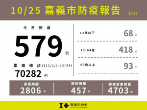 嘉市10/25新增579例本土確診案例／嘉義市府提供