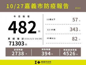 嘉市10/27新增482例本土確診案例／嘉義市府提供