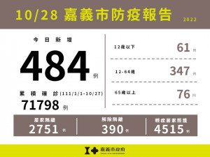 嘉義市10/28新增484例本土確診案例／嘉義市府提供