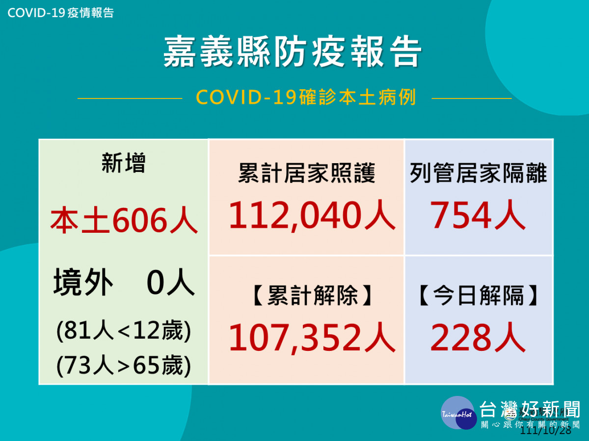 嘉義縣10/28新增確診606人／嘉義縣府提供