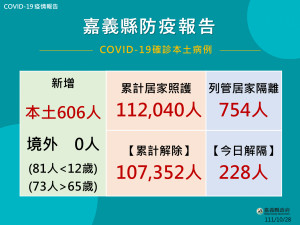 嘉義縣10/28新增確診606人／嘉義縣府提供