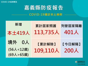 嘉義縣10/31新增419人確診／嘉義縣府提供