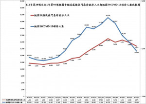 111年第29週至111年第44週桃園市類流感健保門急診就診人次與桃園市COVID-19確診人數比教圖。