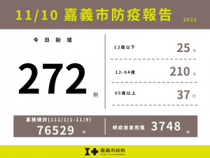 嘉義市11/10新增272例本土確診案例／嘉義市府提供