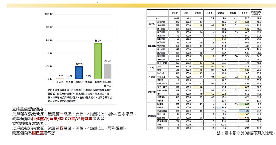 最新台南市長民調　黃偉哲55%支持度領先　