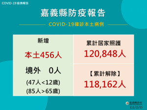 嘉義縣11/15確診456位／嘉義縣府提供