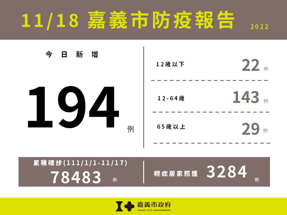 嘉義市11/18新增194例本土確診案例／嘉義市府提供