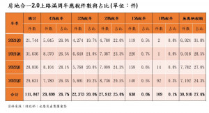 房地合一2.0上路滿周年應稅件數與占比 (單位：件)