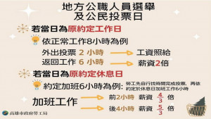 ▲依勞基法明定，投票日為「指定應放假日」。