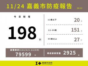 嘉市11/24新增198例本土確診／