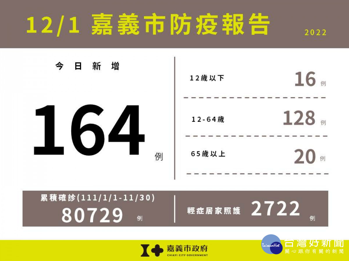 嘉市12/1新增164例確診　嘉縣270例