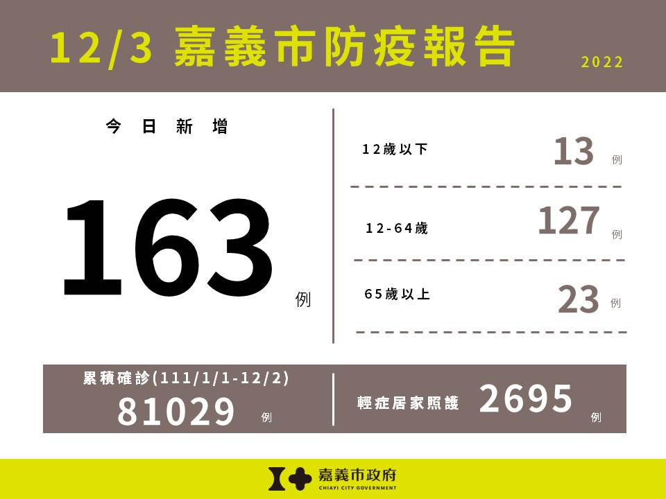 嘉市12/3新增163例確診　嘉縣258例