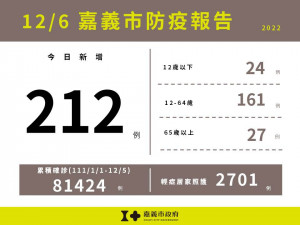 嘉義市12/6新增212例確診／嘉義市府提供