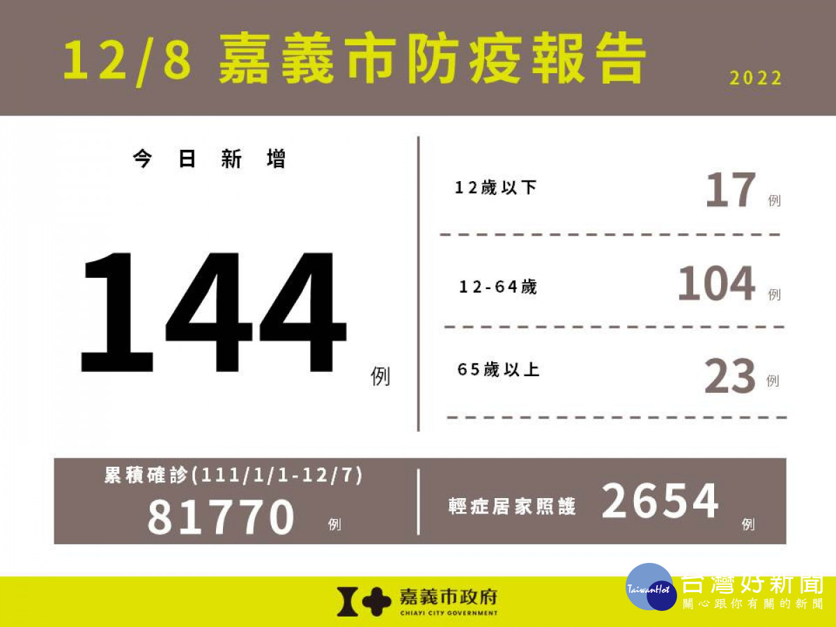 嘉市12/8新增144例本土新冠　嘉縣242例