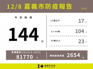 嘉義市12/8新增144例本土確診／嘉義市府提供