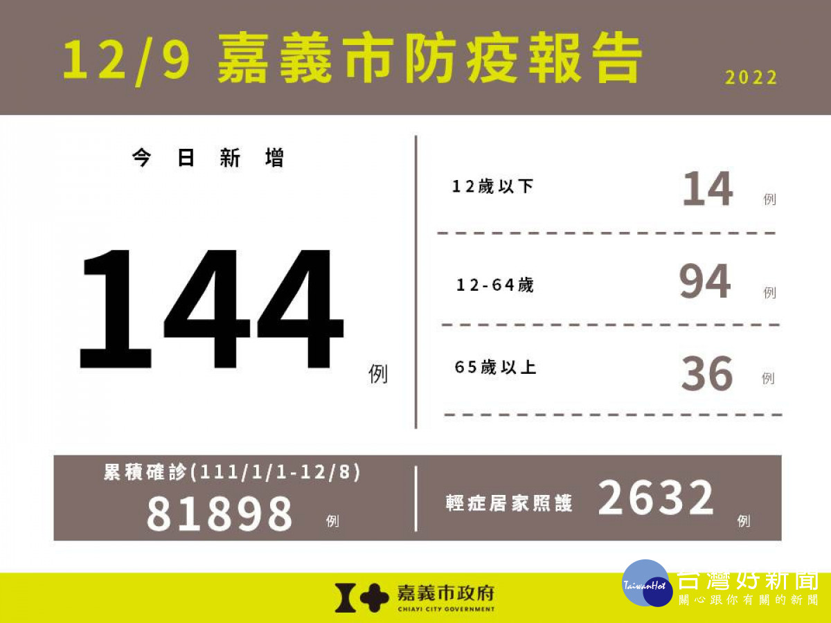 嘉義市12/9新增144例本土確診／嘉義市府提供