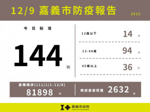 嘉義市12/9新增144例本土確診／嘉義市府提供