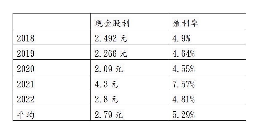 資料來源：Goodinfo!台灣股市資訊網。